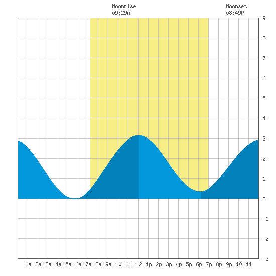 Indian Creek tide chart for Friday, October 8, 2021