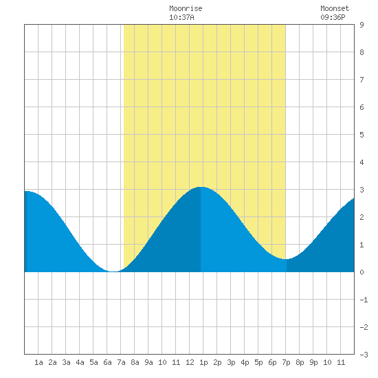 Indian Creek tide chart for Saturday, October 9, 2021