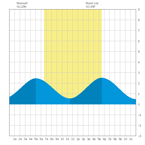 Indian Creek tide chart for Saturday, November 13, 2021