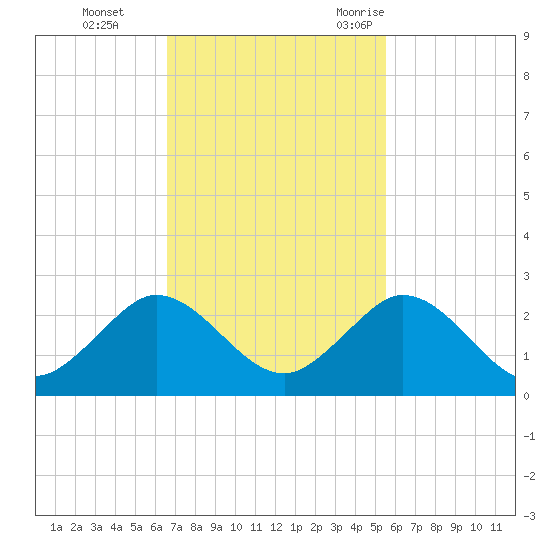 Indian Creek tide chart for Sunday, November 14, 2021