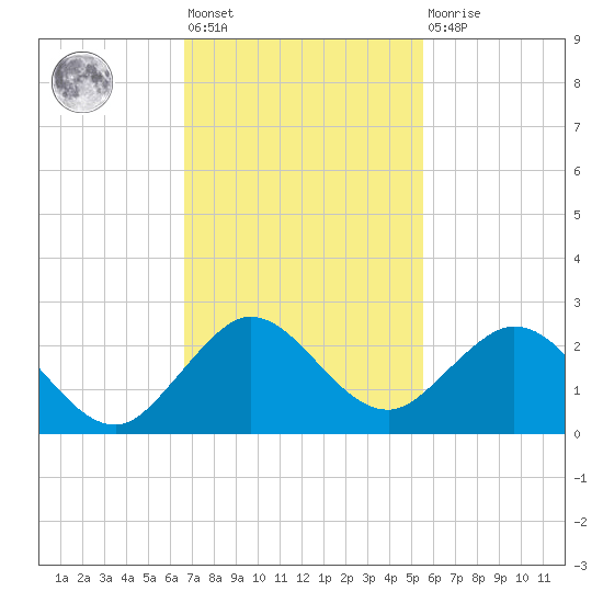 Indian Creek tide chart for Friday, November 19, 2021