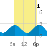 Indian Creek tide chart for Monday, November 1, 2021