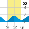 Indian Creek tide chart for Monday, November 22, 2021