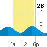 Indian Creek tide chart for Sunday, November 28, 2021