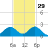 Indian Creek tide chart for Monday, November 29, 2021