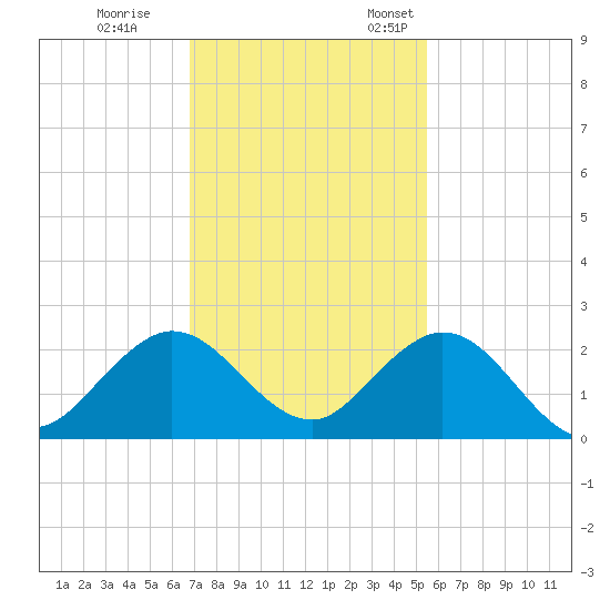 Indian Creek tide chart for Tuesday, November 30, 2021