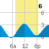 Indian Creek tide chart for Saturday, November 6, 2021