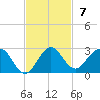 Indian Creek tide chart for Sunday, November 7, 2021