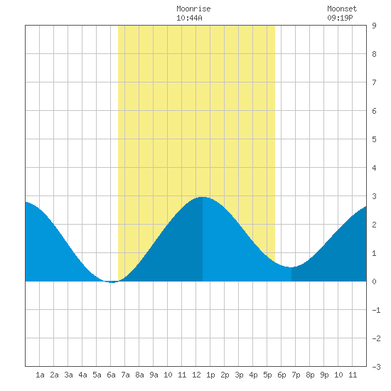 Indian Creek tide chart for Monday, November 8, 2021