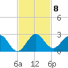Indian Creek tide chart for Monday, November 8, 2021
