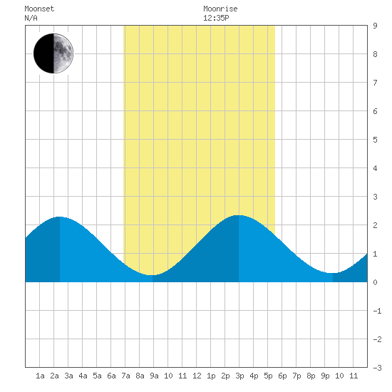 Indian Creek tide chart for Friday, December 10, 2021