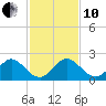 Indian Creek tide chart for Friday, December 10, 2021
