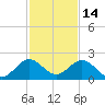 Indian Creek tide chart for Tuesday, December 14, 2021