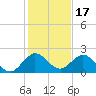 Indian Creek tide chart for Friday, December 17, 2021