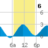 Indian Creek tide chart for Monday, December 6, 2021