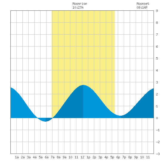 Indian Creek tide chart for Tuesday, December 7, 2021