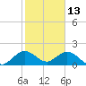 Indian Creek tide chart for Thursday, January 13, 2022