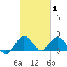 Indian Creek tide chart for Saturday, January 1, 2022