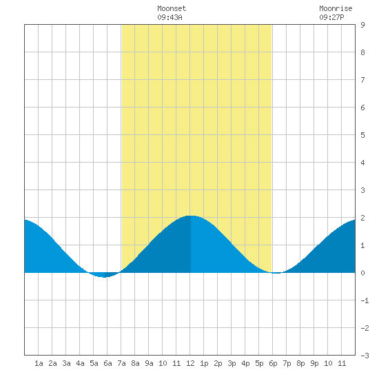 Indian Creek tide chart for Friday, January 21, 2022