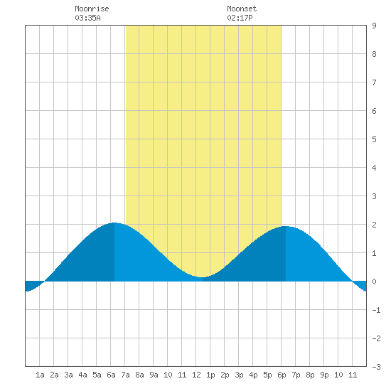 Indian Creek tide chart for Friday, January 28, 2022