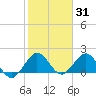 Indian Creek tide chart for Monday, January 31, 2022