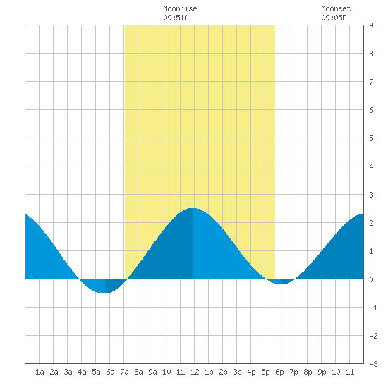 Indian Creek tide chart for Wednesday, January 5, 2022
