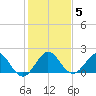 Indian Creek tide chart for Wednesday, January 5, 2022