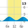 Indian Creek tide chart for Sunday, February 13, 2022