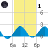 Indian Creek tide chart for Tuesday, February 1, 2022