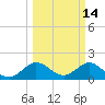 Indian Creek tide chart for Monday, March 14, 2022