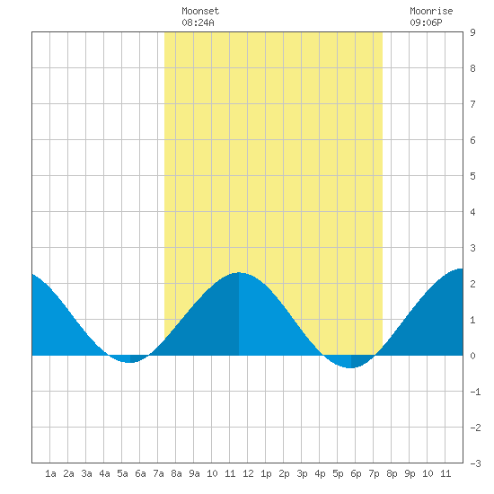 Indian Creek tide chart for Saturday, March 19, 2022