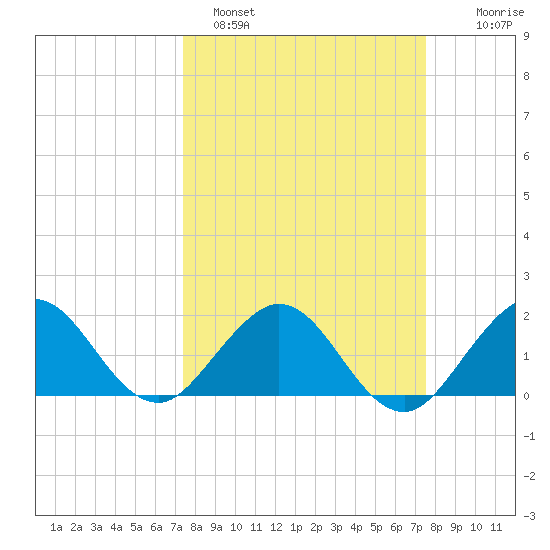 Indian Creek tide chart for Sunday, March 20, 2022