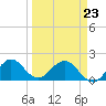 Indian Creek tide chart for Wednesday, March 23, 2022