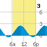 Indian Creek tide chart for Thursday, March 3, 2022