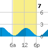 Indian Creek tide chart for Monday, March 7, 2022
