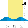 Indian Creek tide chart for Sunday, April 10, 2022
