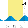 Indian Creek tide chart for Thursday, April 14, 2022