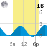 Indian Creek tide chart for Saturday, April 16, 2022