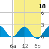 Indian Creek tide chart for Monday, April 18, 2022