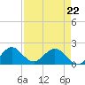 Indian Creek tide chart for Friday, April 22, 2022