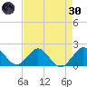Indian Creek tide chart for Saturday, April 30, 2022