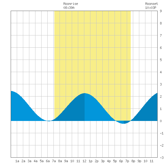 Indian Creek tide chart for Sunday, April 3, 2022