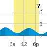Indian Creek tide chart for Thursday, April 7, 2022