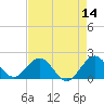 Indian Creek tide chart for Saturday, May 14, 2022