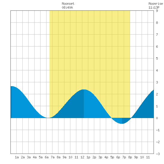 Indian Creek tide chart for Wednesday, May 18, 2022