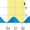 Indian Creek tide chart for Sunday, May 1, 2022