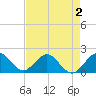 Indian Creek tide chart for Monday, May 2, 2022