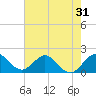 Indian Creek tide chart for Tuesday, May 31, 2022