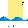 Indian Creek tide chart for Saturday, May 7, 2022