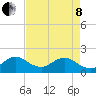 Indian Creek tide chart for Sunday, May 8, 2022